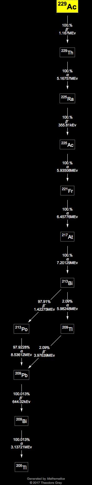 Decay Chain Image