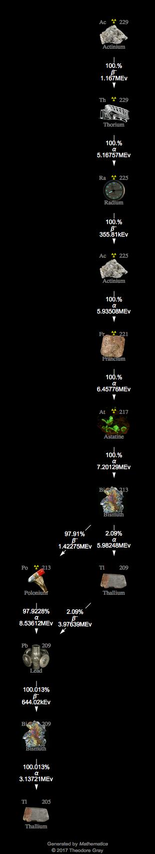 Decay Chain Image