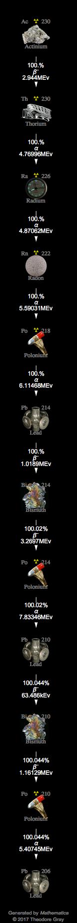 Decay Chain Image