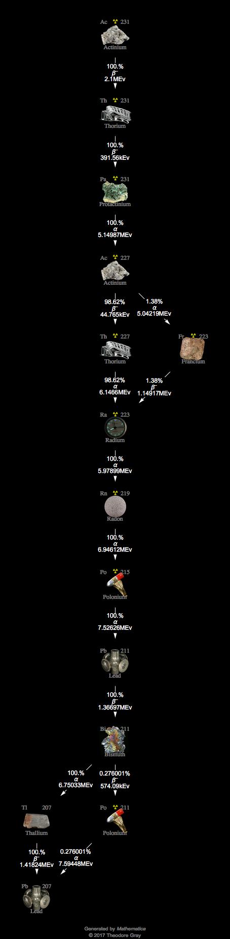 Decay Chain Image