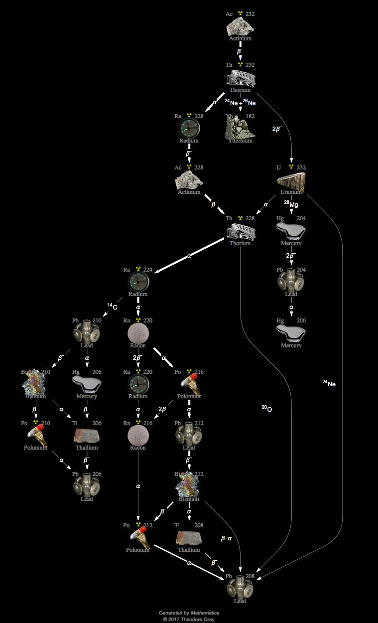 Decay Chain Image