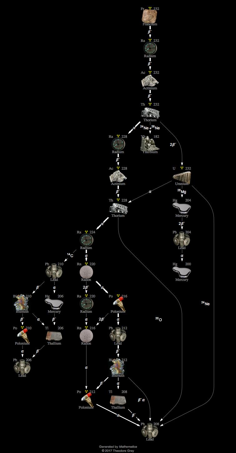 Decay Chain Image