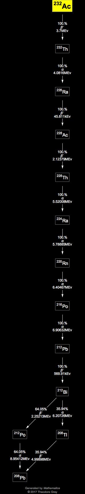 Decay Chain Image