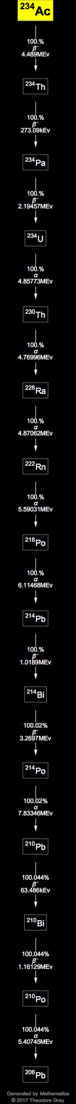 Decay Chain Image