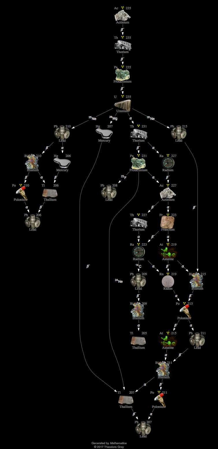 Decay Chain Image