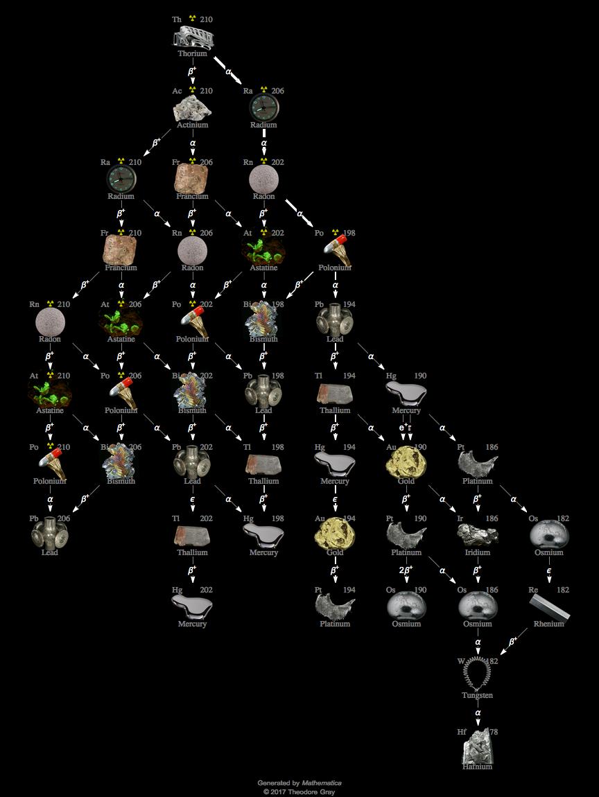 Decay Chain Image