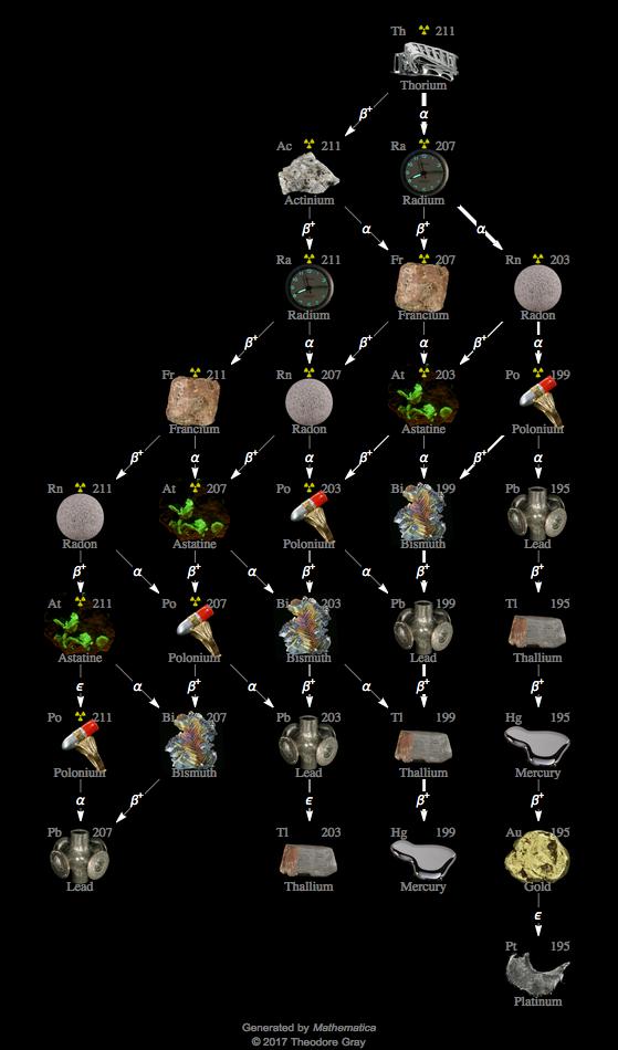 Decay Chain Image