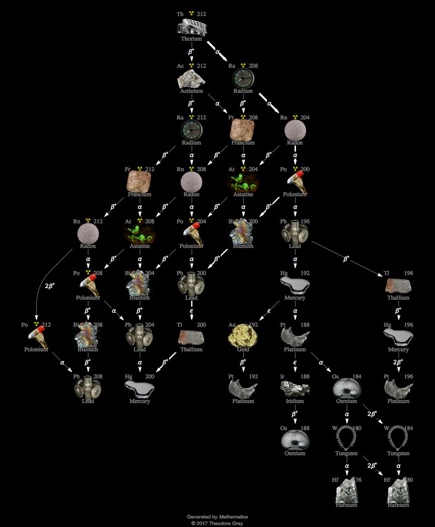 Decay Chain Image