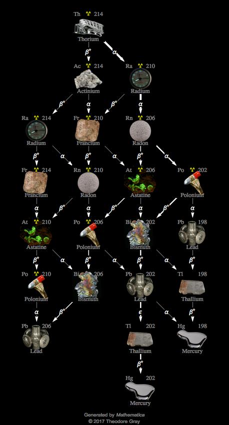 Decay Chain Image