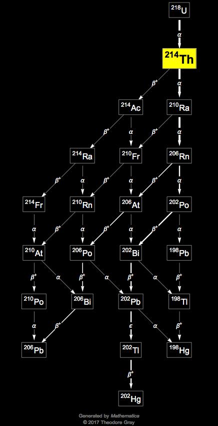 Decay Chain Image