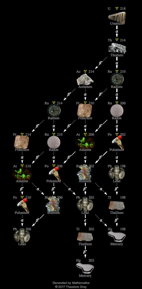 Decay Chain Image