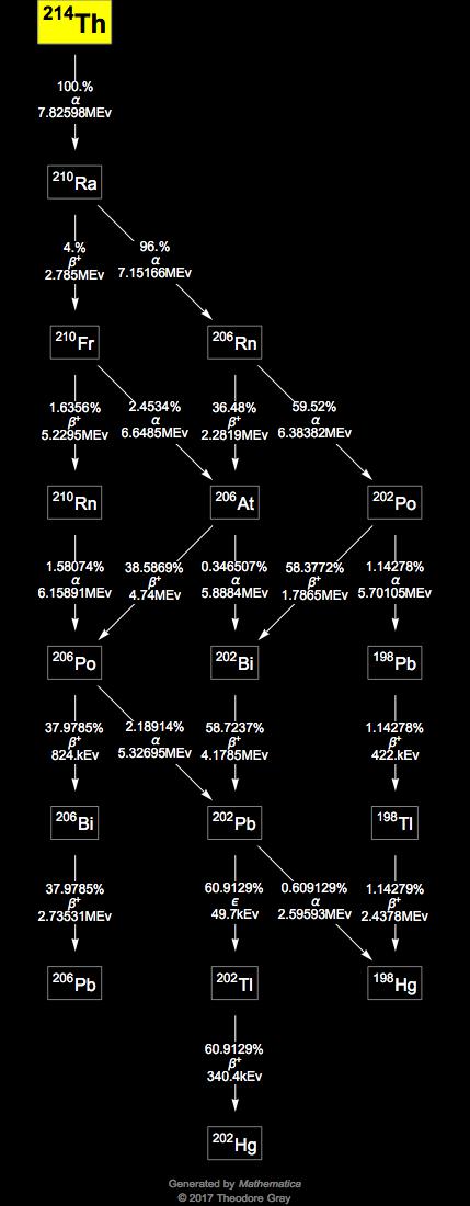 Decay Chain Image