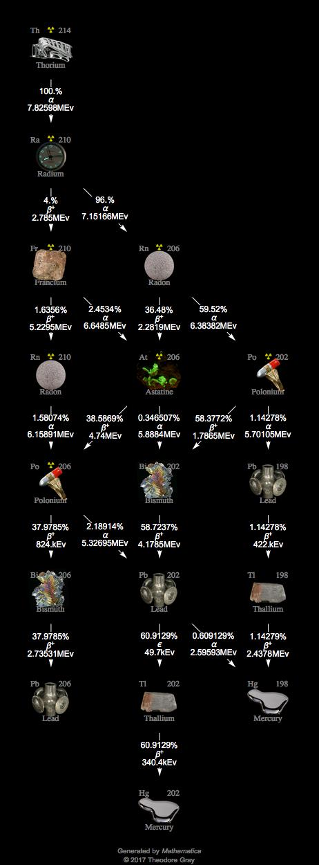 Decay Chain Image