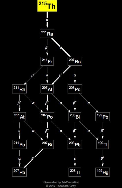 Decay Chain Image