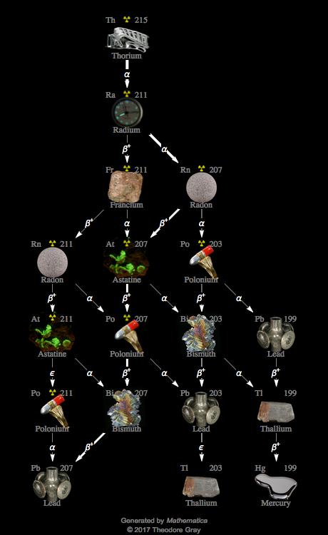 Decay Chain Image