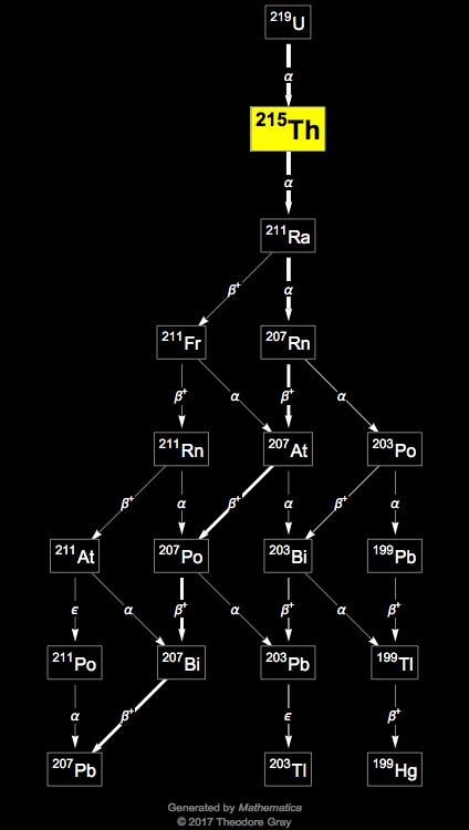 Decay Chain Image