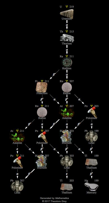 Decay Chain Image