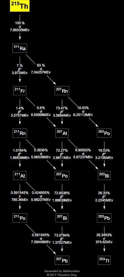 Decay Chain Image