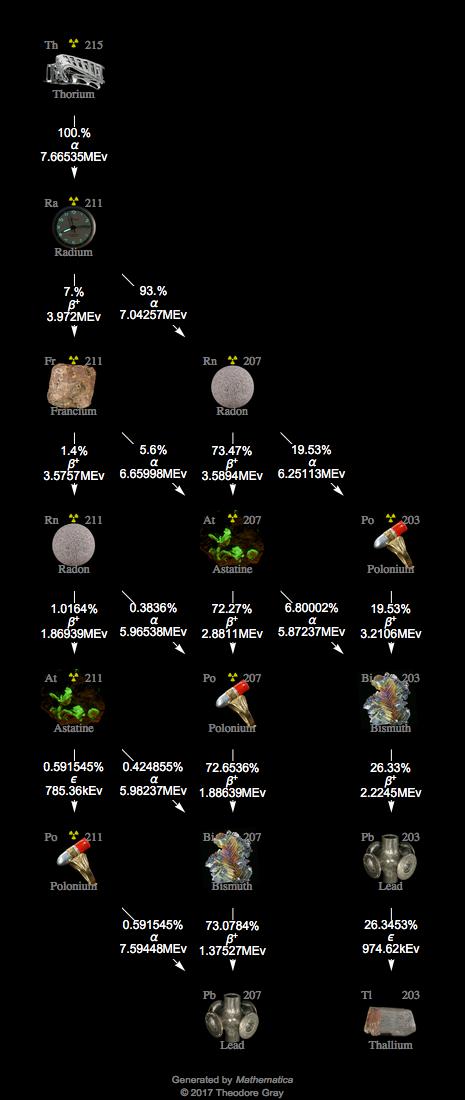 Decay Chain Image