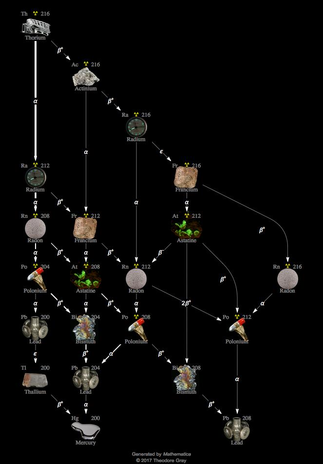 Decay Chain Image