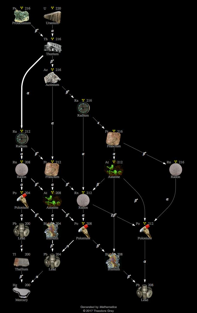 Decay Chain Image