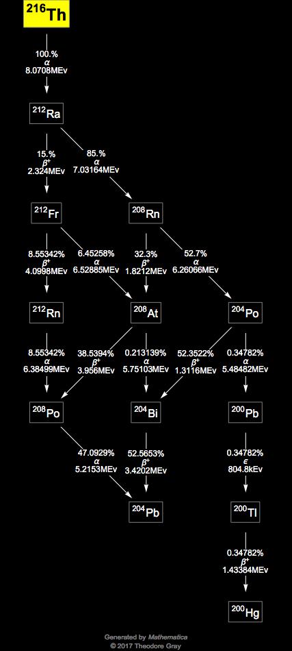 Decay Chain Image