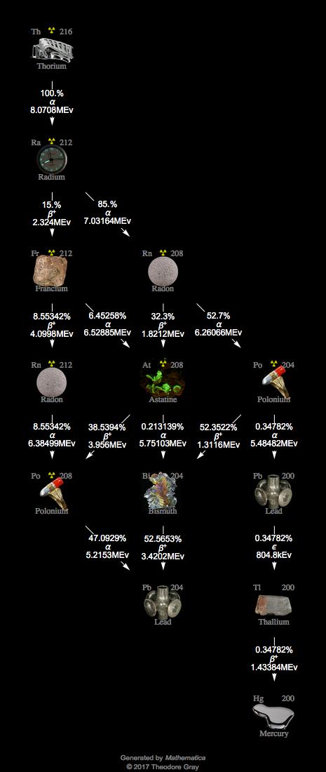 Decay Chain Image
