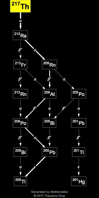 Decay Chain Image