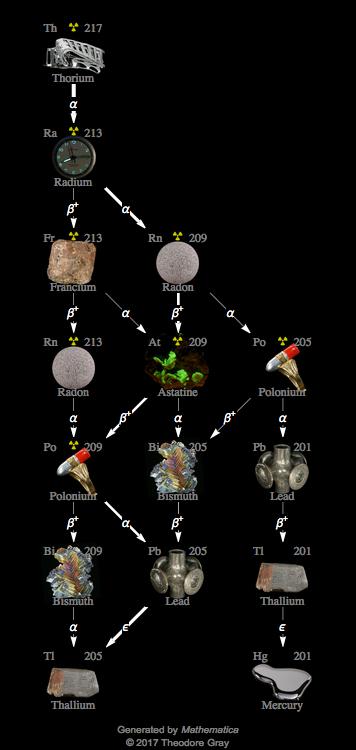 Decay Chain Image
