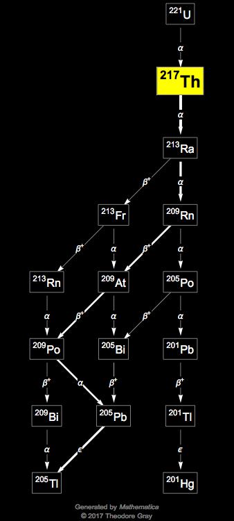 Decay Chain Image