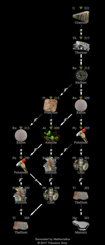 Decay Chain Image