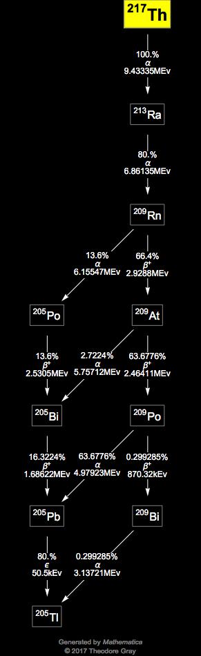 Decay Chain Image
