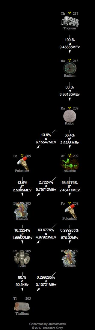 Decay Chain Image