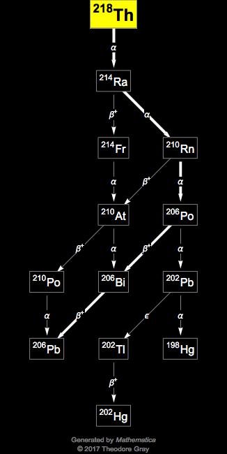 Decay Chain Image