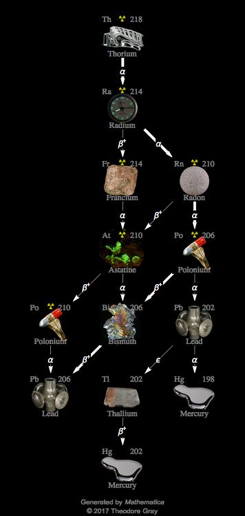 Decay Chain Image