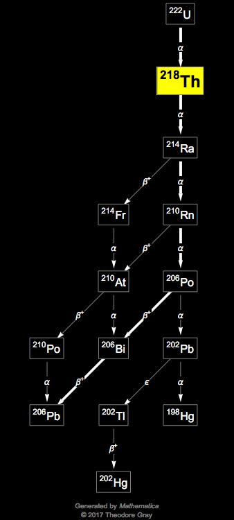 Decay Chain Image