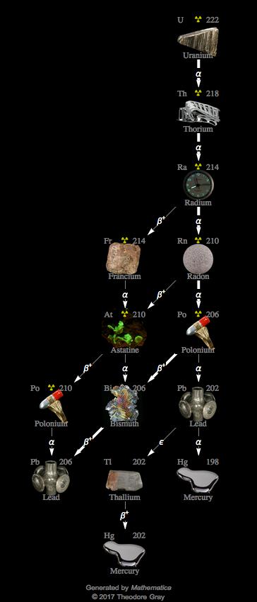 Decay Chain Image