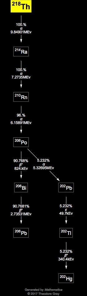 Decay Chain Image