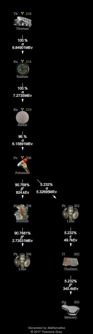 Decay Chain Image