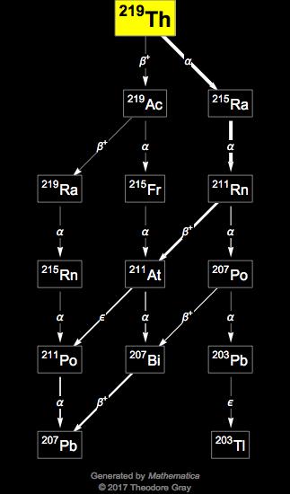 Decay Chain Image