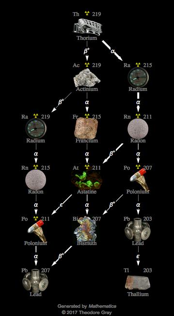 Decay Chain Image