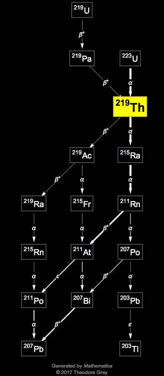 Decay Chain Image