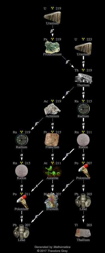 Decay Chain Image