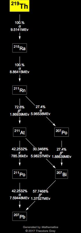 Decay Chain Image