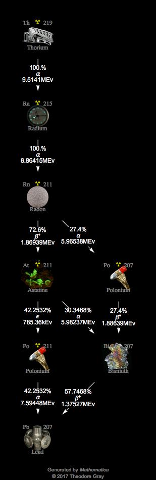 Decay Chain Image