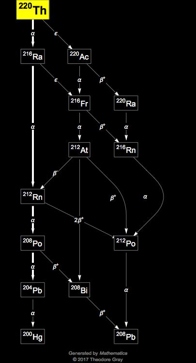 Decay Chain Image