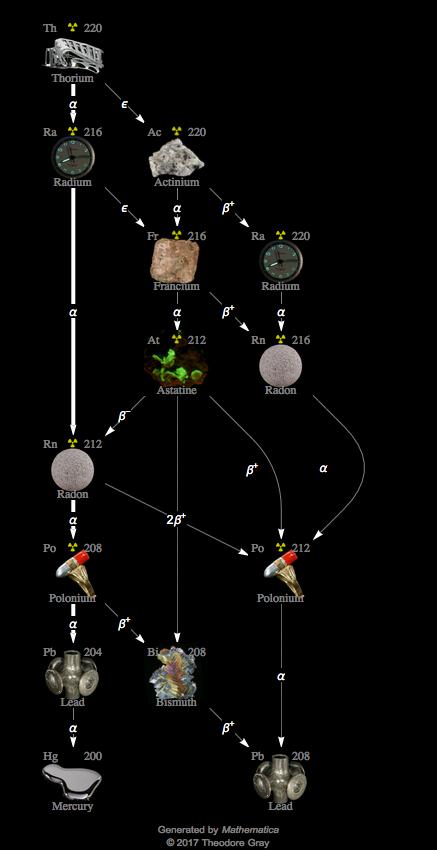 Decay Chain Image