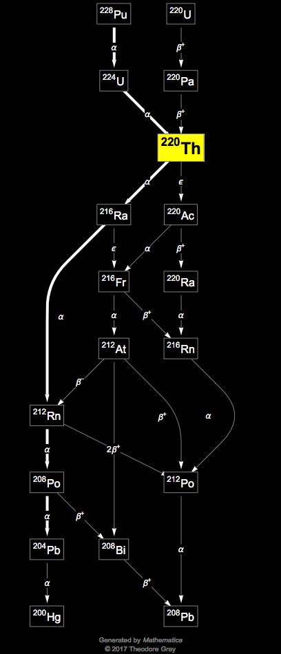 Decay Chain Image