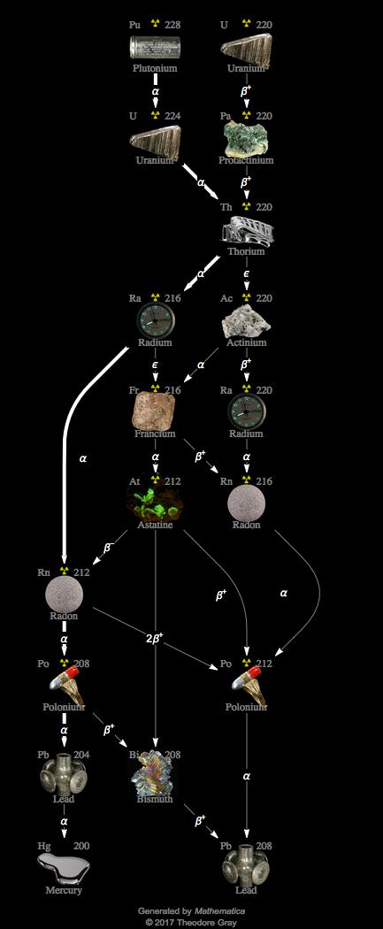 Decay Chain Image