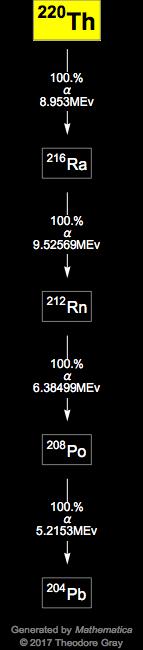 Decay Chain Image